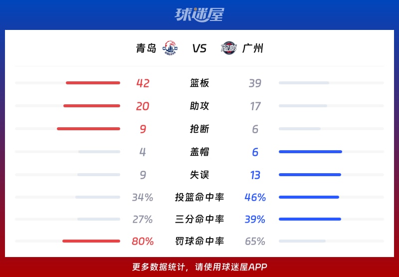 开云-广州队冲刺阶段调整名单；志在CBA季后赛名次提升；媒体盛赞；资深球员宣示担当的简单介绍